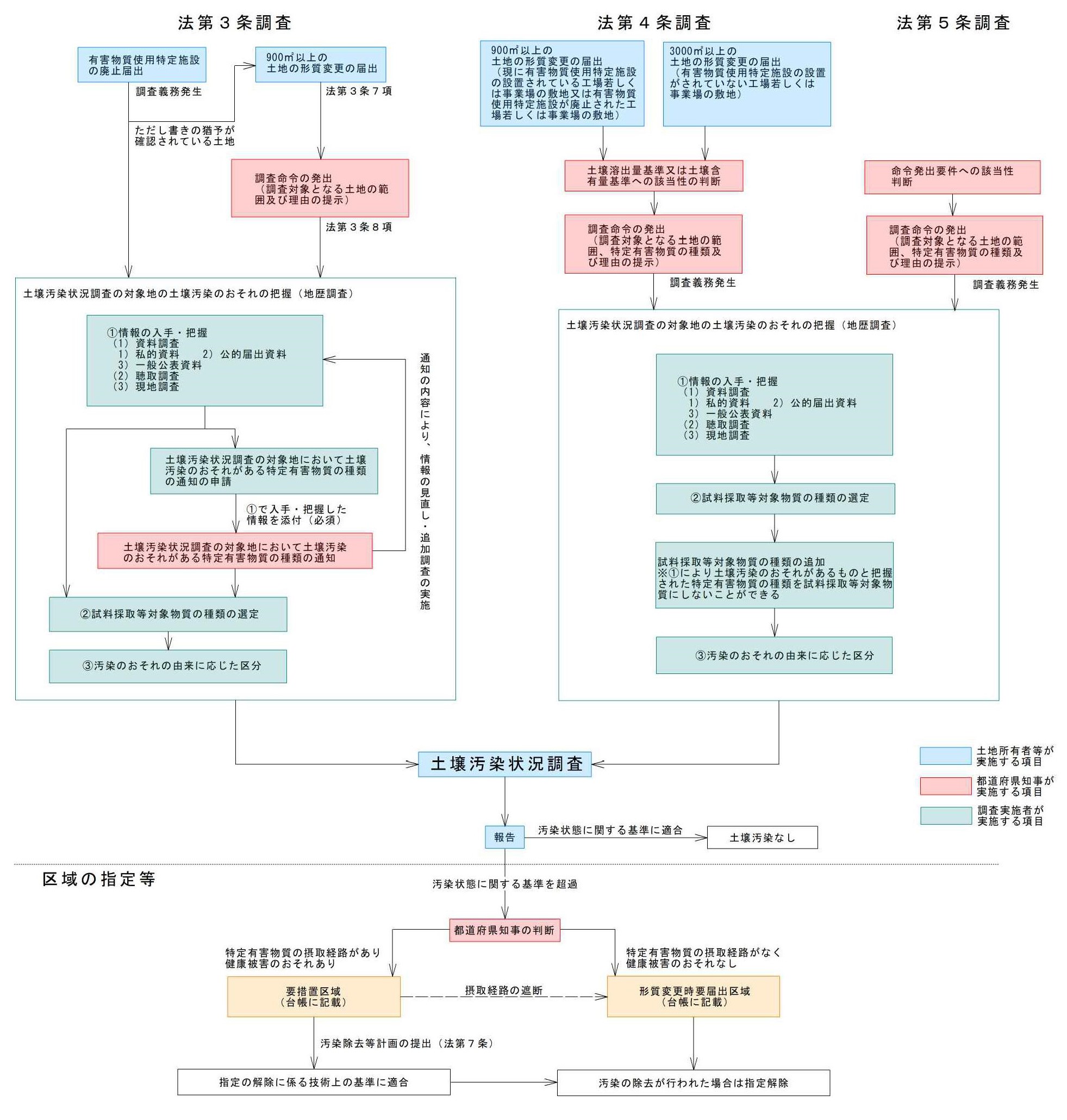 土壌汚染状況調査及び要措置区域等の指定の流れ 株式会社 相新 日本環境調査センター